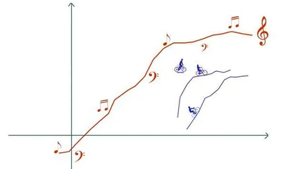 为什么骑自行车学会就忘不掉，可弹琴需要天天练？