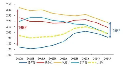 降息驱动无风险利率下行银行股红利逻辑获加持