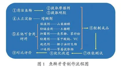 鱼鳞也有大用处1