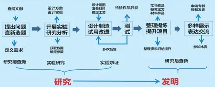 创新项目研究五步提升法
