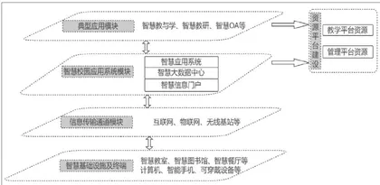 智慧校园背景下平台资源建设的现实困境与突破进路