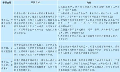 基于未来积极情景思维的高中生学业焦虑情绪干预2
