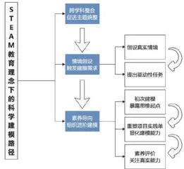 STEAM理念下科学建模的理据、路径与策略