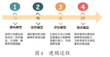 STEAM理念下科学建模的理据、路径与策略4