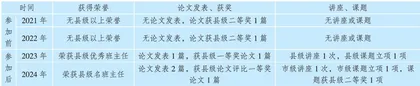 “双互式”班主任专业成长模式初探 1