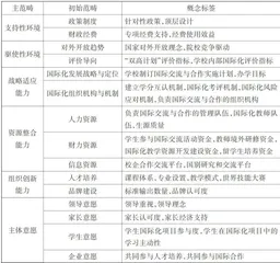 共建“一带一路"背景下高职院校国际化发展的影响因素与作用机制