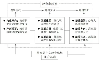 教育家精神赋能职业教育高质量发展：逻辑与行动