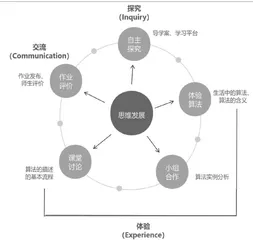 基于DOK模型发展高阶思维的课堂教学设计与实践4