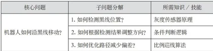 指向计算思维的信息科技学习支架设计与实施