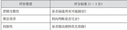 指向计算思维的信息科技学习支架设计与实施2