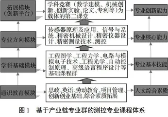 面向区域产业链的地方高校测控技术与仪器专业体系构建研究与实践
