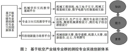 面向区域产业链的地方高校测控技术与仪器专业体系构建研究与实践2