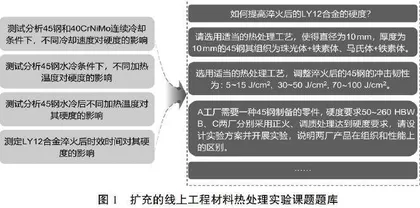 工程材料热处理实验线上教学设计与实践2