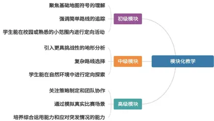 五育融合视域下初中定向运动项自式教学创新与实践2