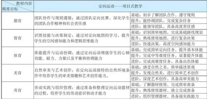五育融合视域下初中定向运动项自式教学创新与实践3
