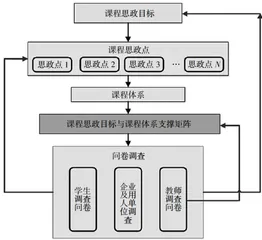 基于持续改进理念的工科专业课程思政教学实施模式构建