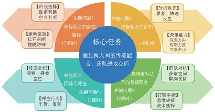 素养为本:大任务统领下专项运动技能大单元教学设计4