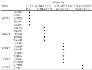 基于持续改进理念的工科专业课程思政教学实施模式构建2