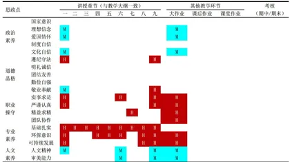 基于持续改进理念的工科专业课程思政教学实施模式构建3