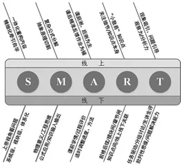 基于SMART理念的通信原理混合式教学设计与实践