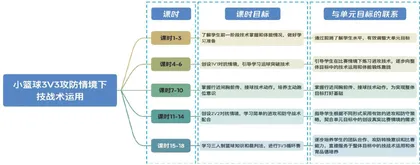 小学篮球水平三大单元教学设计与实施4