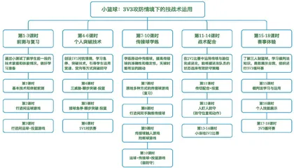 小学篮球水平三大单元教学设计与实施5