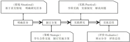 基于学习中心教学论 构建情境化教学模型10