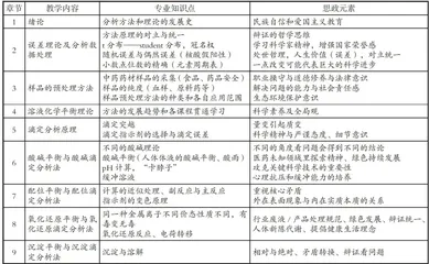 药学专业“分析化学”课程的思政建设与改革