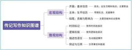 依托迷你传记项目培养初中生英语读写能力的实践探究2