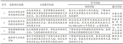 制药专业“化工原理”课程教学体系分阶段教学模式的改革与实践