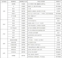 中华传统文化教学资源在初中物理概念教学中的开发与利用1