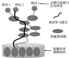 信管院系数据人才渐进融合式培养与项目式教学改革研究1