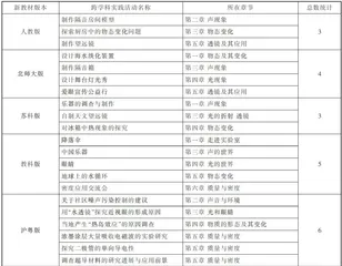 基于跨学科实践视角的五个版本初中物理新教材内容比较研究