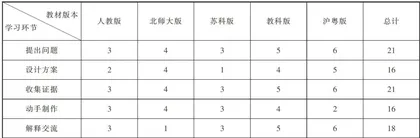 基于跨学科实践视角的五个版本初中物理新教材内容比较研究3