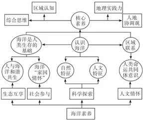 海洋强国背景下高中地理实施海洋教育的路径探索2