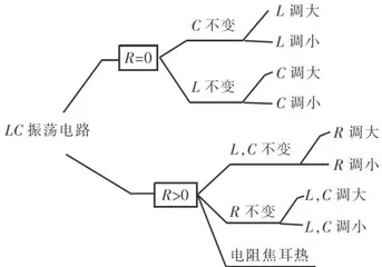 基于LC振荡电路的情境化仿真教学5