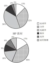 中美主流高中物理教材应用性习题的比较与启示2