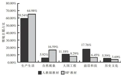 中美主流高中物理教材应用性习题的比较与启示3