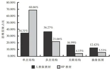 中美主流高中物理教材应用性习题的比较与启示4