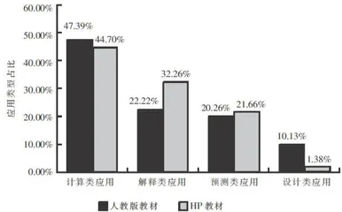 中美主流高中物理教材应用性习题的比较与启示5