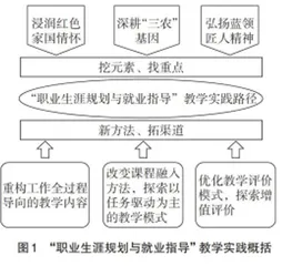 “职业生涯规划与就业指导”课程教学改革初探