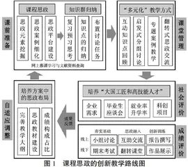 专业基础课思政挖掘与自适应评价体系构建 1