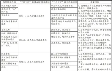 “职业生涯规划与就业指导”课程教学改革初探1