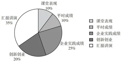 “职业生涯规划与就业指导”课程教学改革初探2