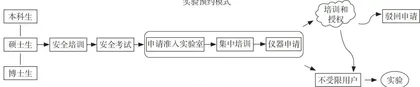 新农科背景下以大型仪器设备为依托的设计性实验教学模式探索