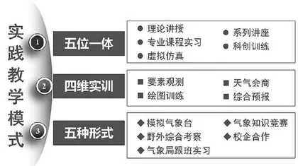 大气科学一流学科建设中实验教学体系的重构与提升4