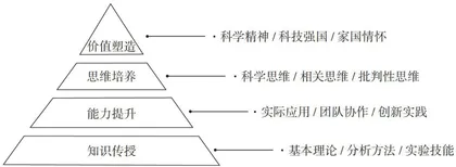 基于课程思政融入项目式教学的传感器类课程教学模式探究
