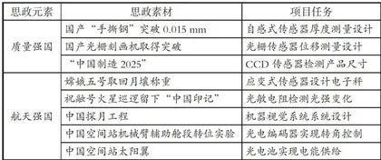 基于课程思政融入项目式教学的传感器类课程教学模式探究1