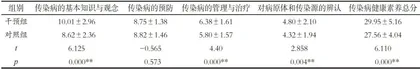 基于SPOC平台翻转课堂教学模式在“传染病护理学”中的应用3