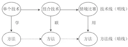 运动技能结构关联系统的建构策略1